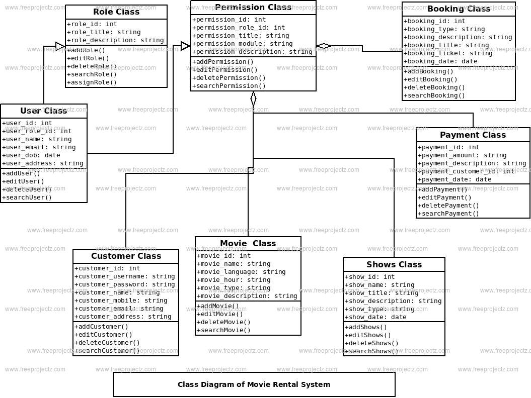 Movie Rental System Class Diagram Academic Projects